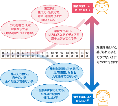 幼児期の教育環境は、将来に大きく影響する