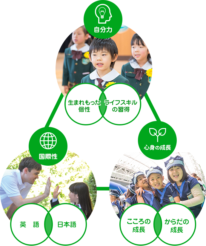 教育理念のサイクル