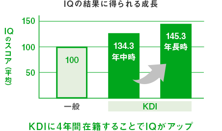 KDIに４年間在籍することでIQがアップ